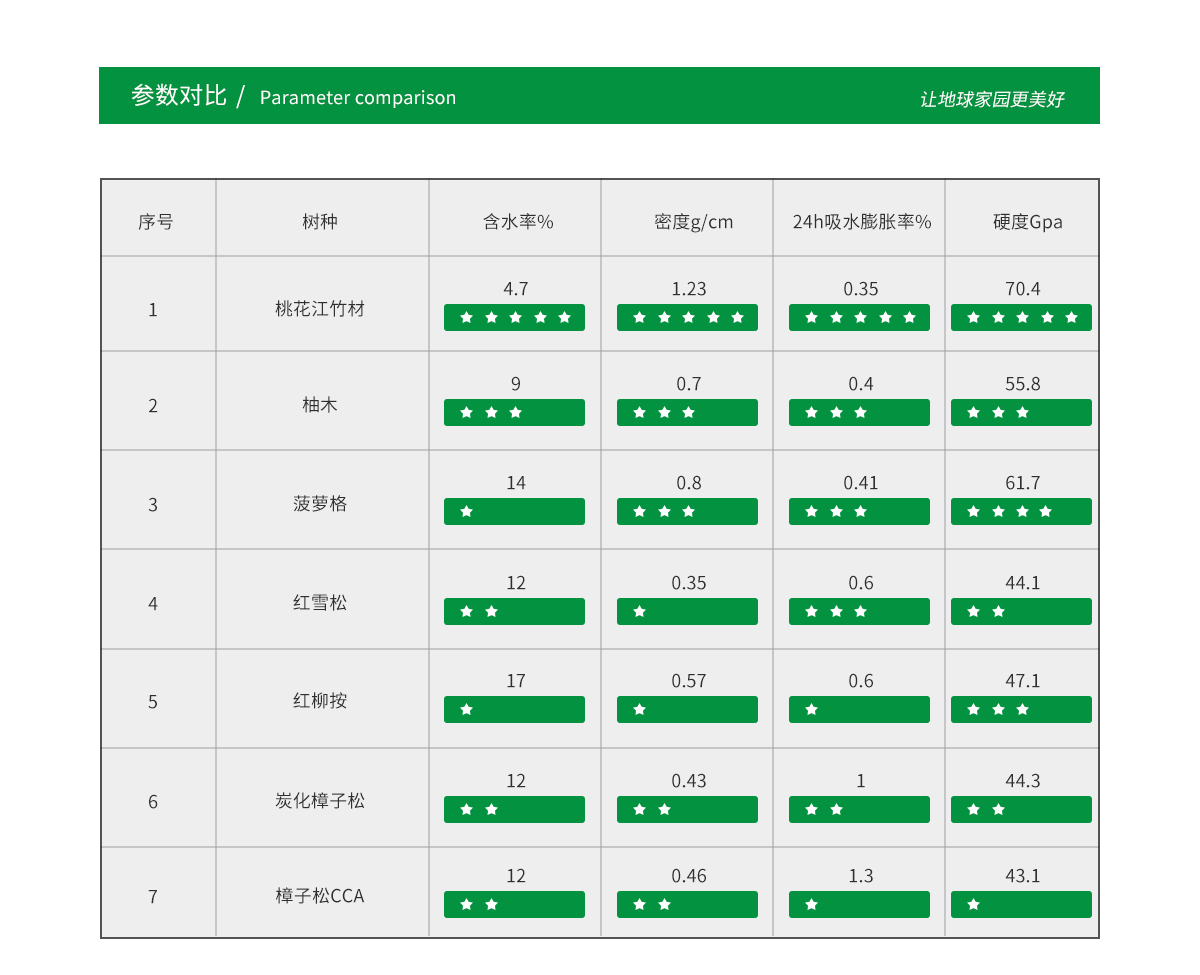 桃花江戶外竹材與熱帶防腐木材對比，各項性能優(yōu)越。